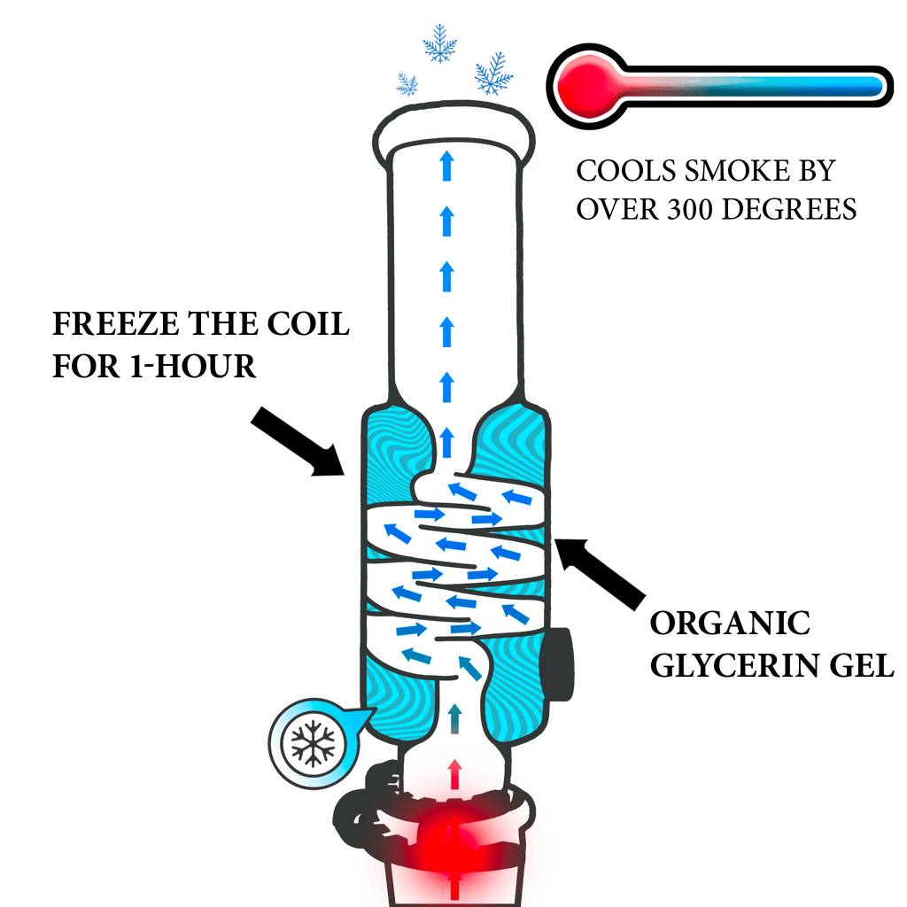 Freeze Pipe Beaker Bong airflow and glycerin coil diagram demonstrating cooling circulation