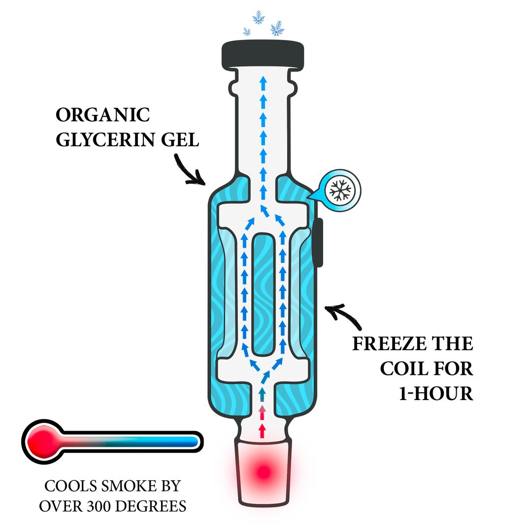 Glycerin coil cooling system inside Freeze Pipe Mini Dab Rig, showing chilled airflow and percolation for cooler vapor.
