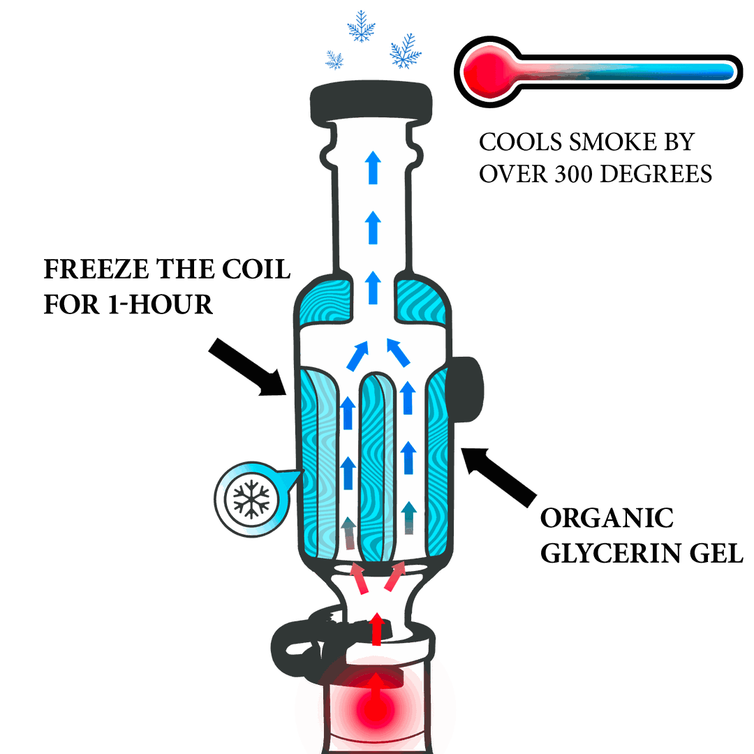 Freeze Pipe Mini Bong airflow diagram showing freezable glycerin coil cooling system