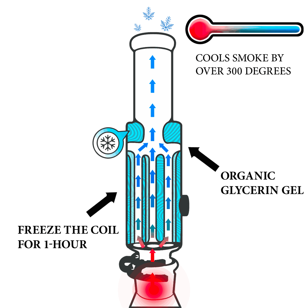 Cooling diagram showing how the Freeze Pipe Bong Pro glycerin coil chills smoke for smoother hits